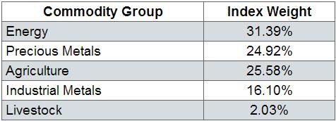 BCM In Depth: The Five Minute Guide To The Broad Commodity ETN