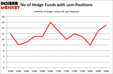 No of Hedge Funds with USM Positions