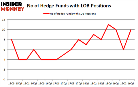 Is LOB A Good Stock To Buy?