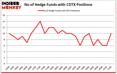 Is CDTX A Good Stock To Buy?