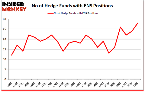Is ENS A Good Stock To Buy?