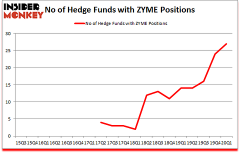 Is ZYME A Good Stock To Buy?