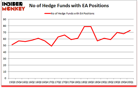 Is EA A Good Stock To Buy?