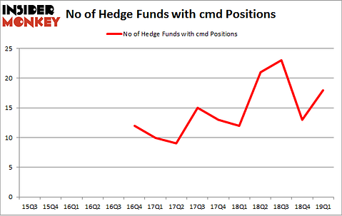 No of Hedge Funds with CMD Positions