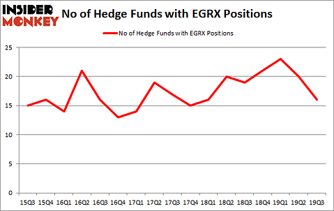 Is EGRX A Good Stock To Buy?