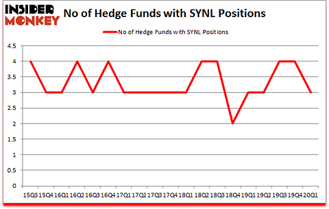 Is SYNL A Good Stock To Buy?