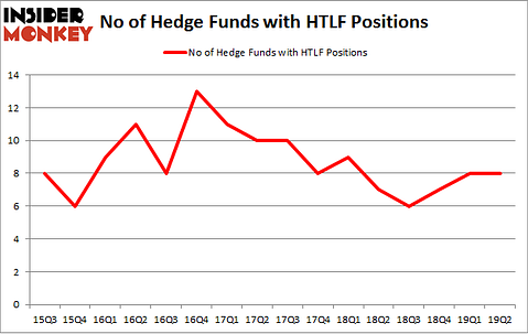 No of Hedge Funds with HTLF Positions