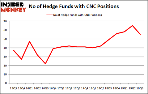 Is CNC A Good Stock To Buy?