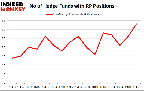 No of Hedge Funds with RP Positions