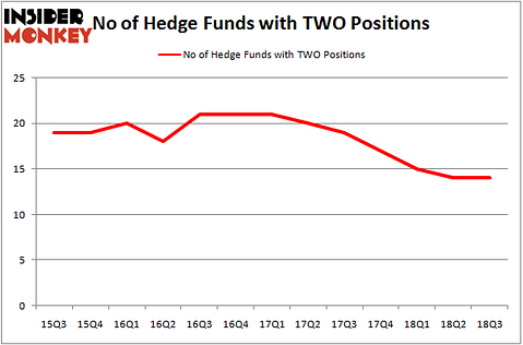 No of Hedge Funds with TWO Positions