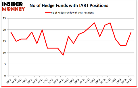 Is IART A Good Stock To Buy?