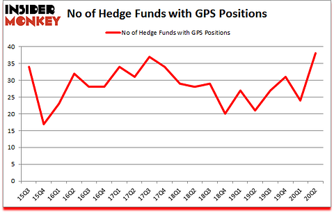 Is GPS A Good Stock To Buy?