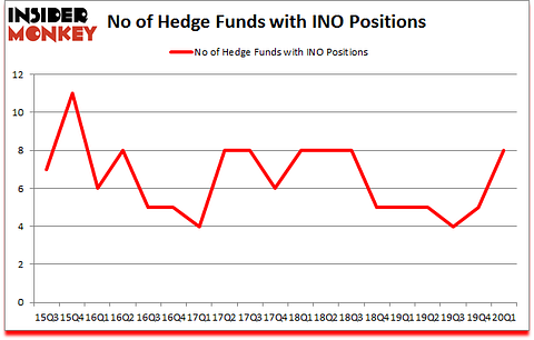 Is INO A Good Stock To Buy?