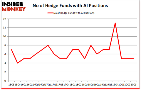Is AI A Good Stock To Buy?