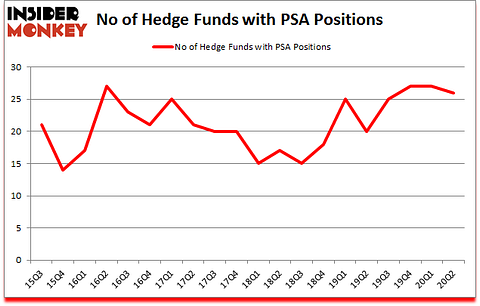 Is PSA A Good Stock To Buy?