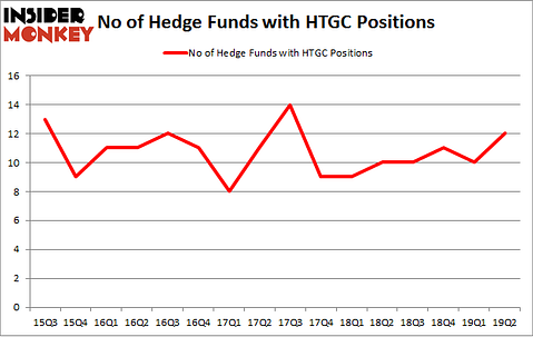 No of Hedge Funds with HTGC Positions