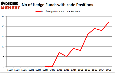 No of Hedge Funds with CADE Positions