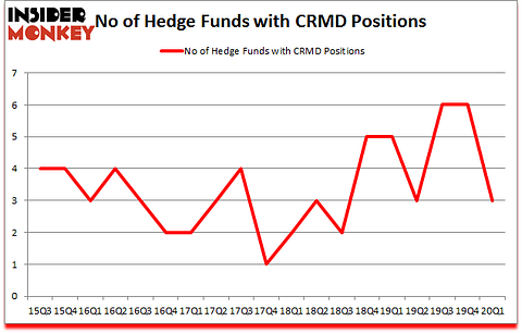 Is CRMD A Good Stock To Buy?