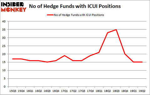 No of Hedge Funds with ICUI Positions