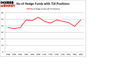 No of Hedge Funds with TJX Positions