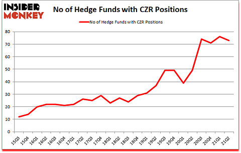 Is CZR A Good Stock To Buy?