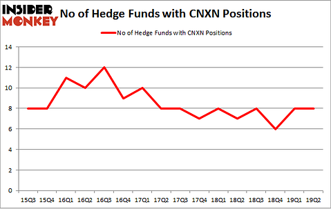 No of Hedge Funds with CNXN Positions