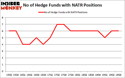 Is NATR A Good Stock To Buy?