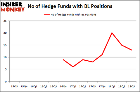 No of Hedge Funds BL Positions