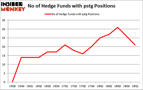 No of Hedge Funds with PSTG Positions