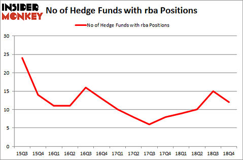 No of Hedge Funds With RBA Positions