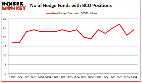 Is BCO A Good Stock To Buy?
