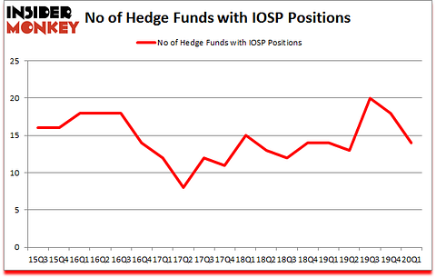 Is IOSP A Good Stock To Buy?