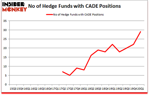 Is CADE A Good Stock To Buy?