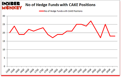 Is CAKE A Good Stock To Buy?