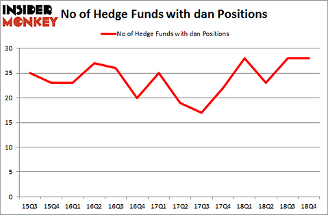 No of Hedge Funds with DAN Positions