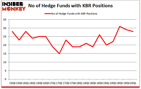 Is KBR A Good Stock To Buy?