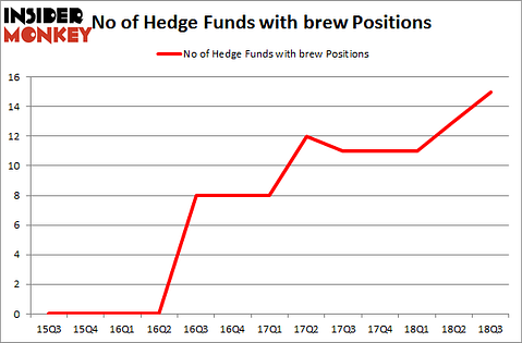 No of Hedge Funds with BREW Positions