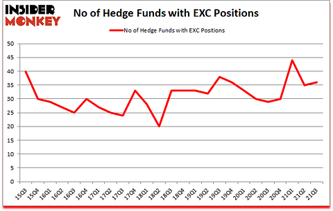 Is EXC A Good Stock To Buy?