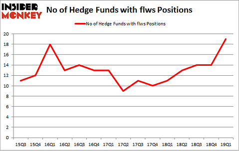 No of Hedge Funds with FLWS Positions