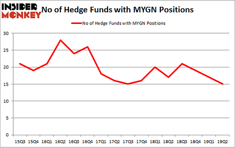 No of Hedge Funds with MYGN Positions