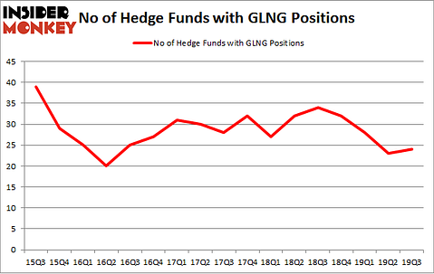 No of Hedge Funds with GLNG Positions