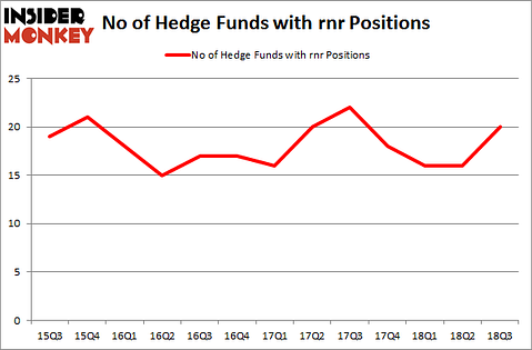 No of Hedge Funds with RNR Positions