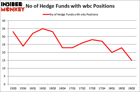 No of Hedge Funds with WBC Positions