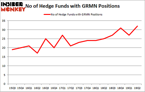 No of Hedge Funds with GRMN Positions