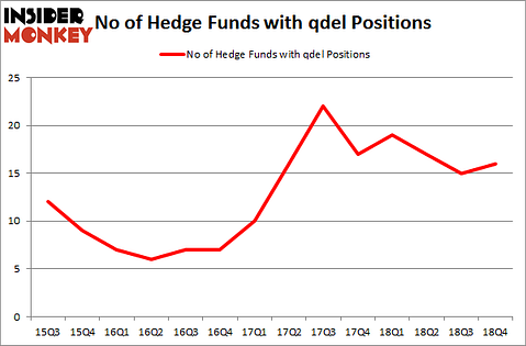 No of Hedge Funds with QDEL Positions