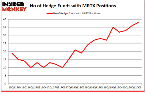Is MRTX A Good Stock To Buy?
