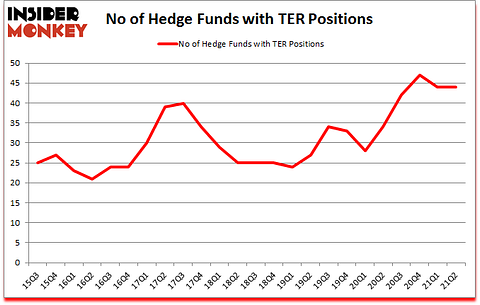 Is TER A Good Stock To Buy?