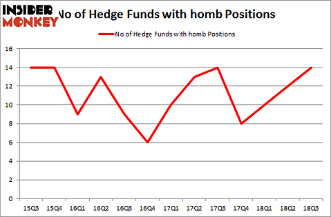 No of Hedge Funds with HOMB Positions