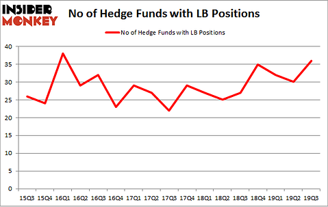 No of Hedge Funds with LB Positions