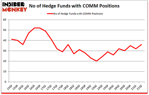 Is COMM A Good Stock To Buy?